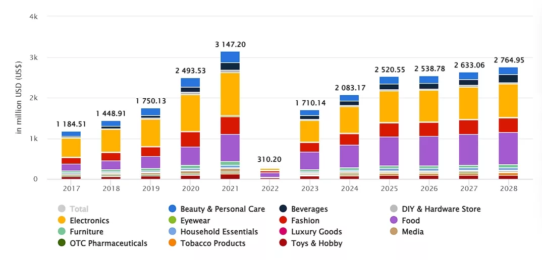 e-commerce statistics Ukraine