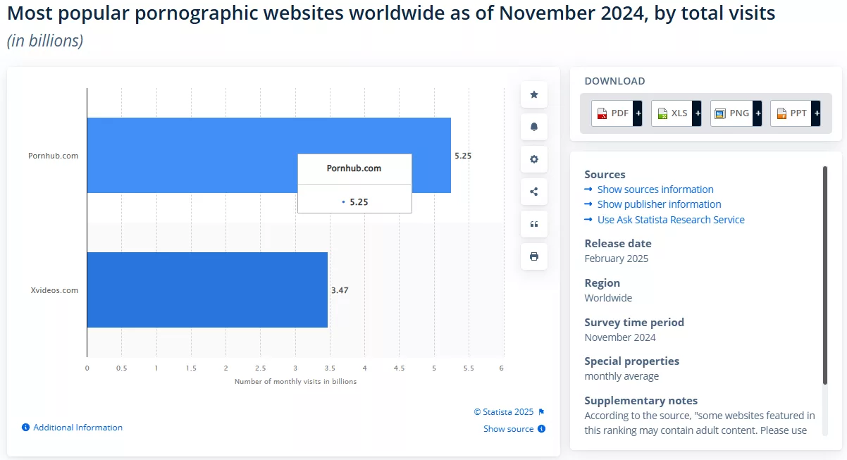 Adult niche traffic chart